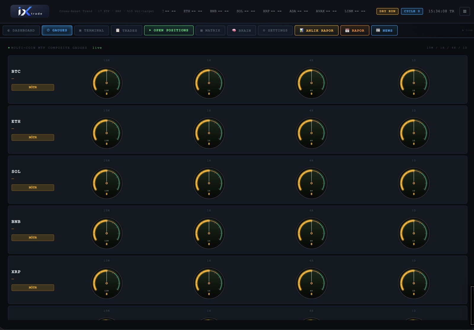 iXTrade multi-coin MTF composite gauges — BTC, ETH, SOL, BNB, XRP çoklu zaman dilimi göstergeleri