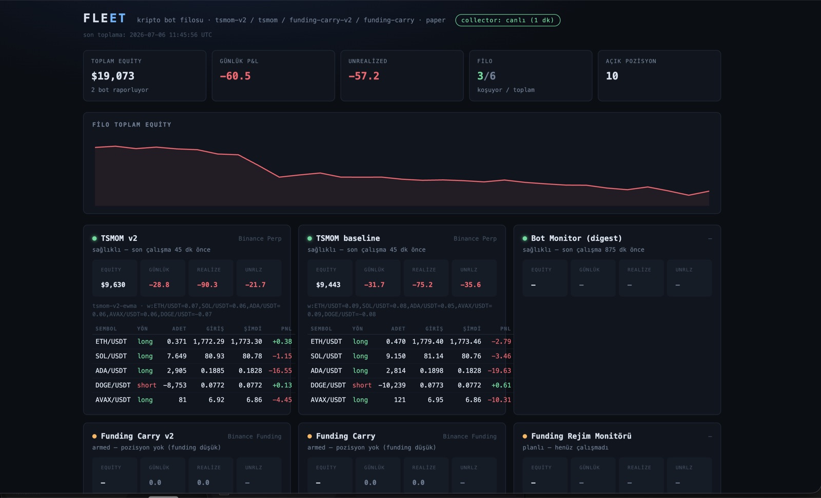 Trade Monitor filo panosu — kripto bot filosu equity, günlük P&L ve bot sağlık nabzı