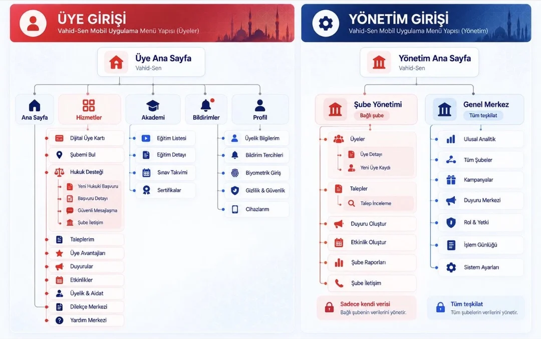 Menü ağacı: üye girişi (ana sayfa, hizmetler, akademi, bildirimler, profil) ve yönetim girişi (şube yönetimi, genel merkez)